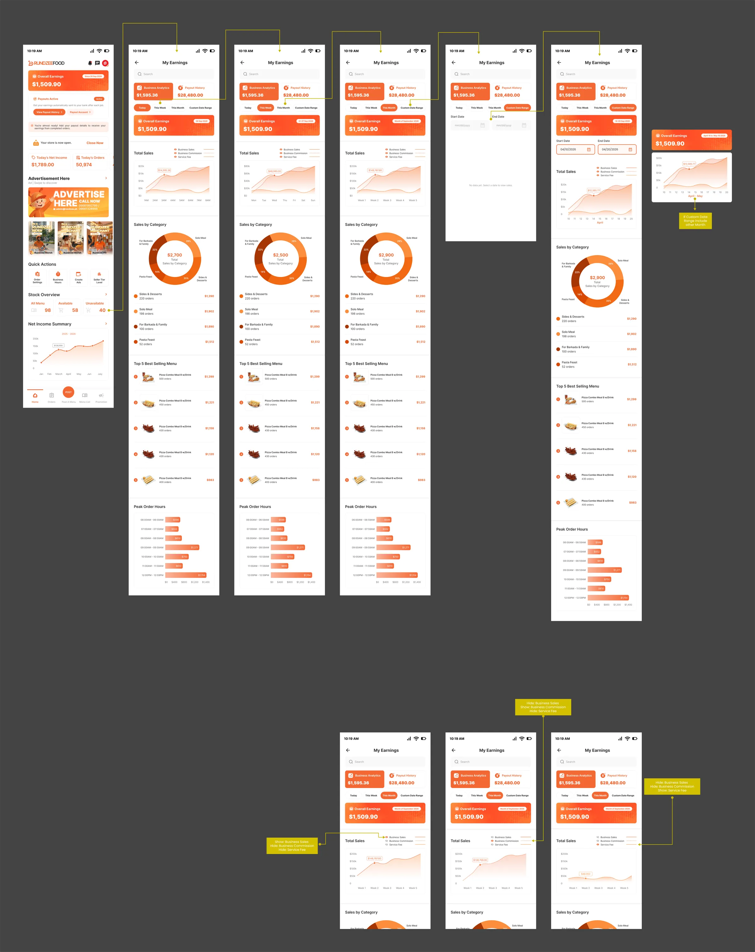 Händler-Analytics-Screens von Rundzee US